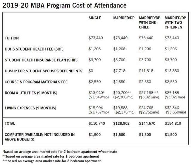 What is the True Cost of a Harvard MBA?